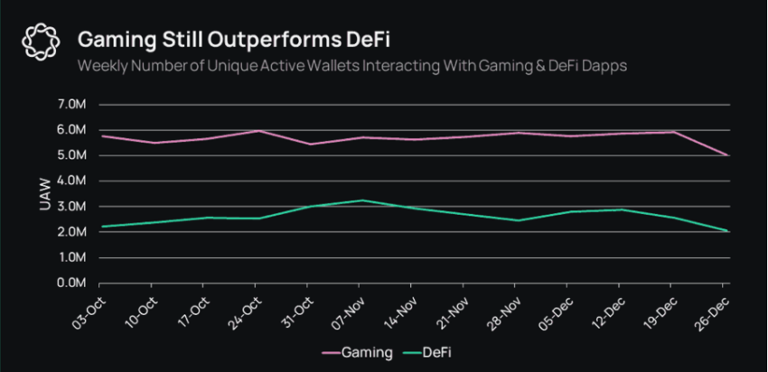 Games blockchain tem o dobro de carteiras ativas que o DeFi
