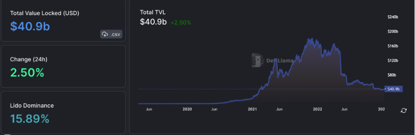 Games blockchain tem o dobro de carteiras ativas que o DeFi