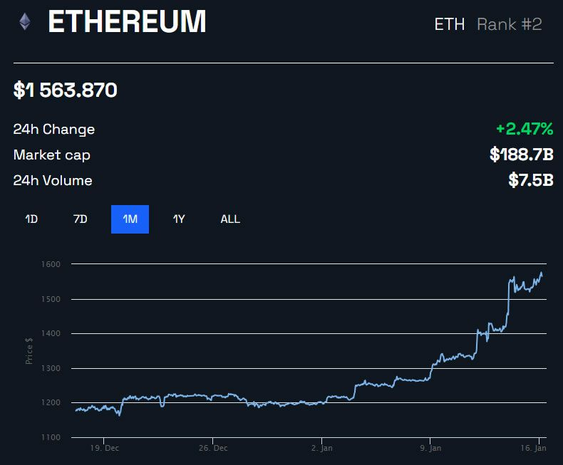 Ethereum atinge alta de dez semanas e se torna deflacionário novamente