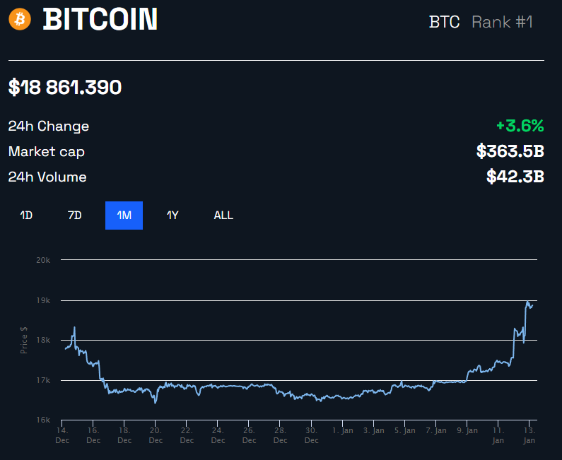 Bitcoin: trader prevê fim da baixa do BTC dentro de algumas semanas