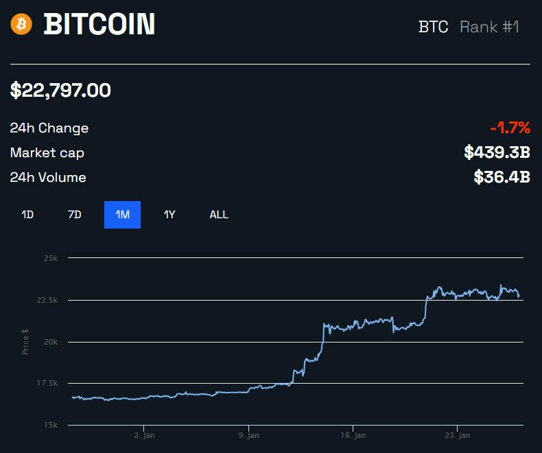 Lucro realizado do Bitcoin volta ao verde. O BTC está indo para US$ 24.000?
