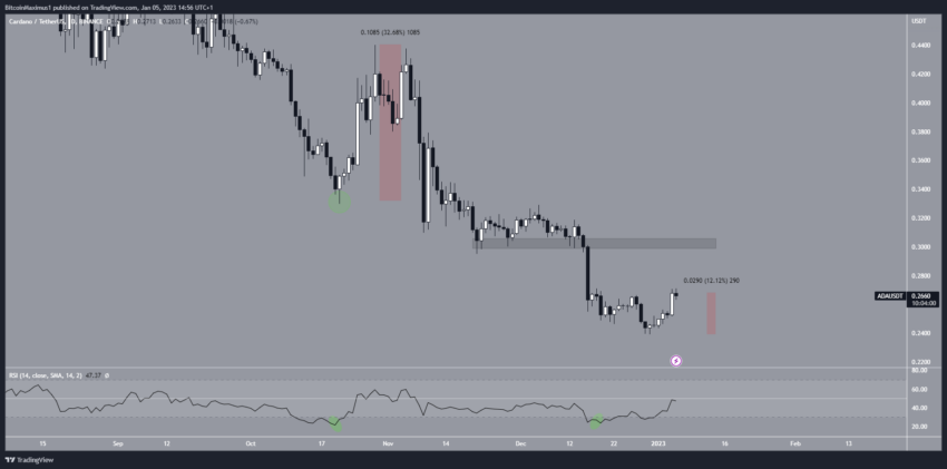 Cardano (ADA) sobe 12% devido ao aumento da atividade DeFi