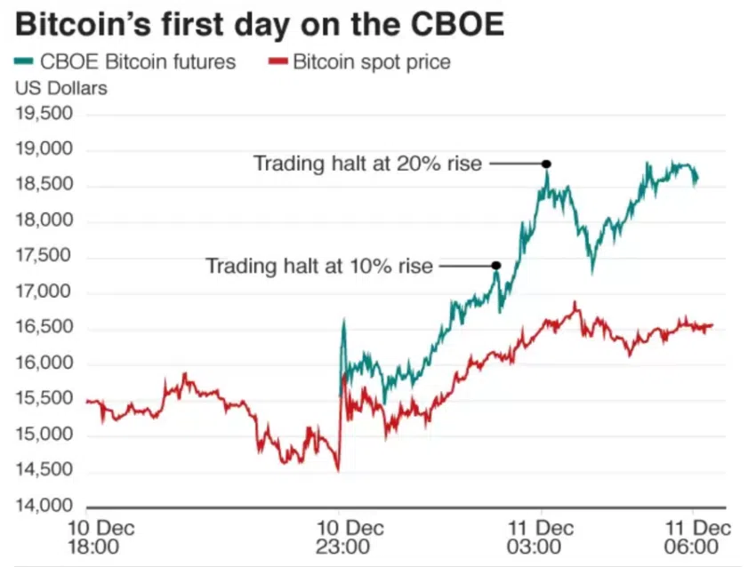 Estes catalisadores podem iniciar o próximo ciclo de alta do Mercado Cripto