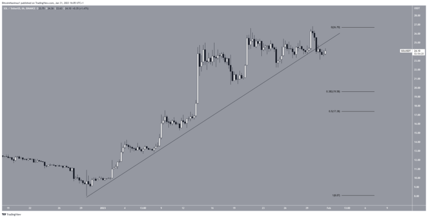 Solana (SOL) cai após o encerramento de projeto DeFi
