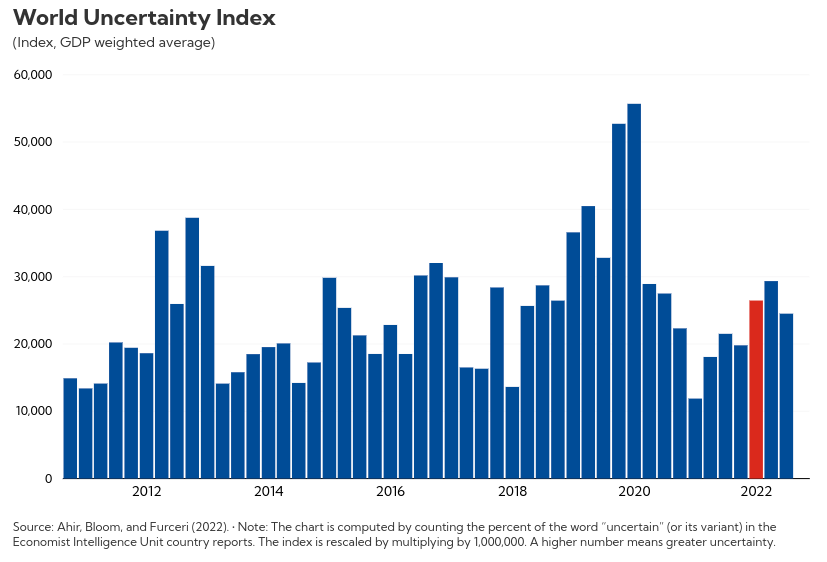 World Uncertainty Index 1