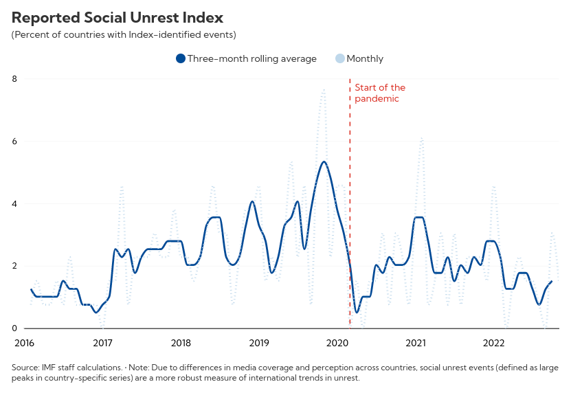 Reported Social Unrest Index graph
