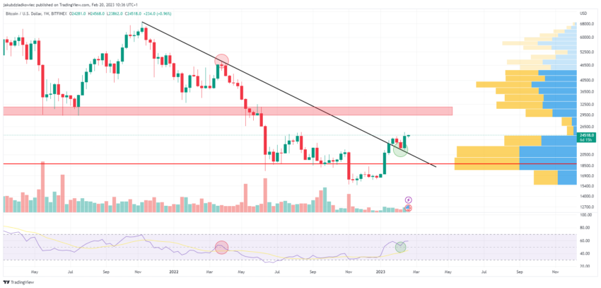 Bitcoin (BTC) acima de US$ 29.000? Cenário se torna provável após candle de alta