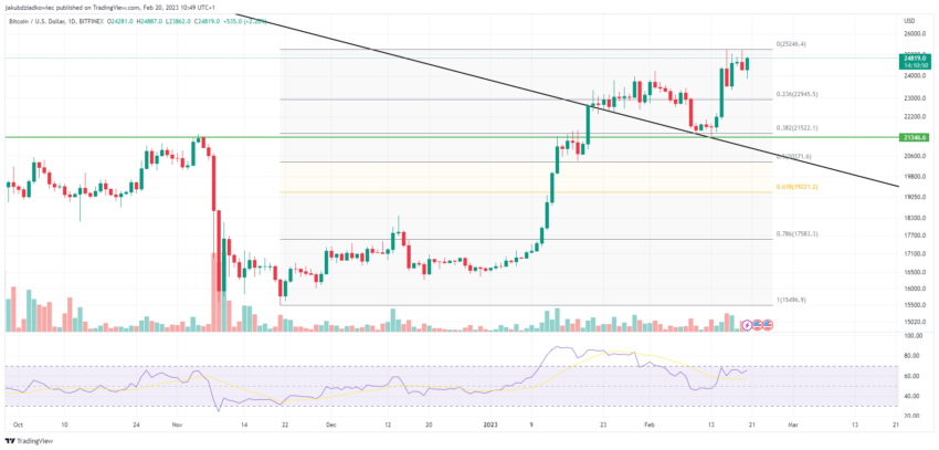 Bitcoin (BTC) acima de US$ 29.000? Cenário se torna provável após candle de alta