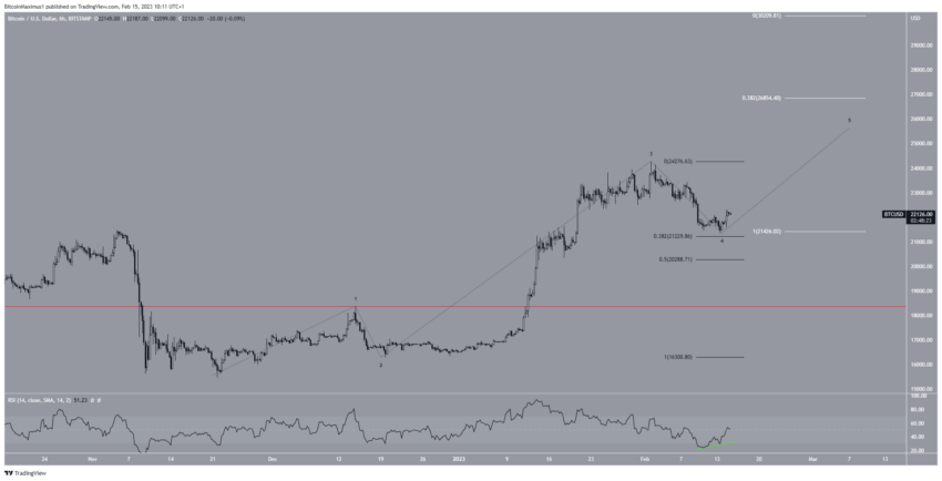 Bitcoin (BTC) pode atingir US$ 24.500 em breve? Análise