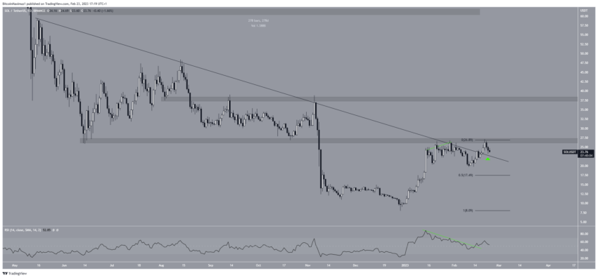 Solana (SOL) rompe resistência de 278 dias. O que esperar agora?