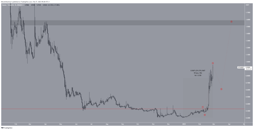 Previsões cripto para março: altcoins estão prestes a dar uma guinada selvagem