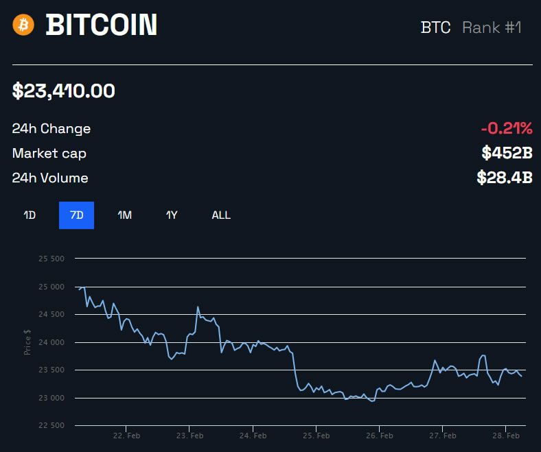 Bitcoins inativos há 10 anos superam saldo nas exchanges