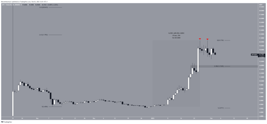 O mercado cripto em alta não foi suficiente para erguer essas 5 altcoins