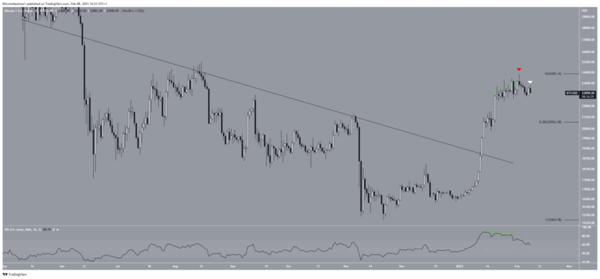 Bitcoin (BTC) encontra obstáculo e pausa o rali. Redução da oferta pode causar novo movimento de alta