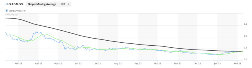 Cardano (ADA) perder tração. A reversão de tendência está próxima?