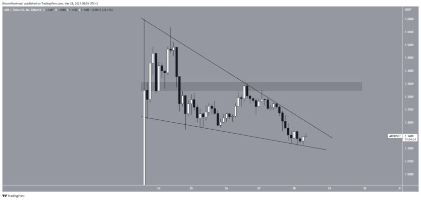 Por que o mercado de criptomoedas está em baixa hoje, 28/03/2023?