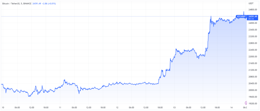 Crise bancária nos EUA aumenta interesse por tokens de exchanges