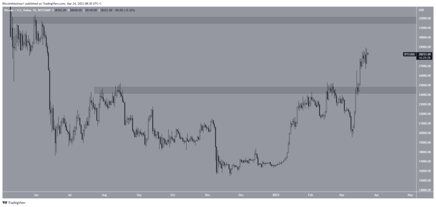 Por que o mercado de criptomoedas está em alta hoje, 24/03/2023?