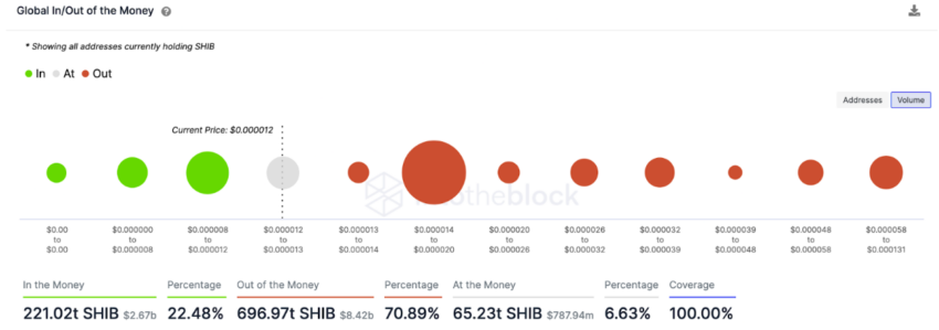 Shiba Inu (SHIB): ursos retomam controle da memecoin