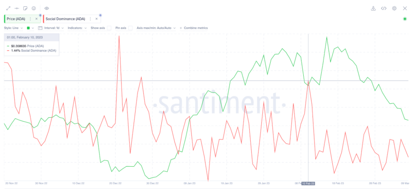 Cardano (ADA) sinaliza novo movimento de alta – Análise