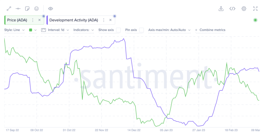 Cardano (ADA) sinaliza novo movimento de alta – Análise