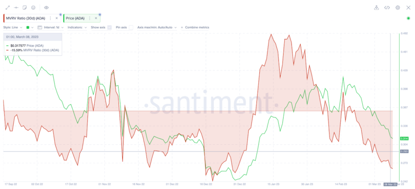 Cardano (ADA) sinaliza novo movimento de alta – Análise