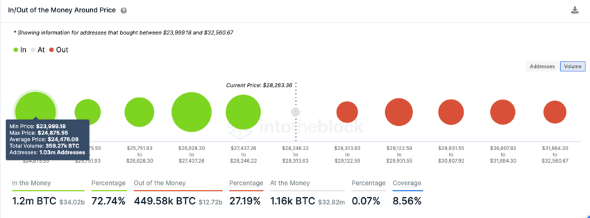 Bitcoin (BTC) testa US$ 28.000, mas dados on-chain geram alerta