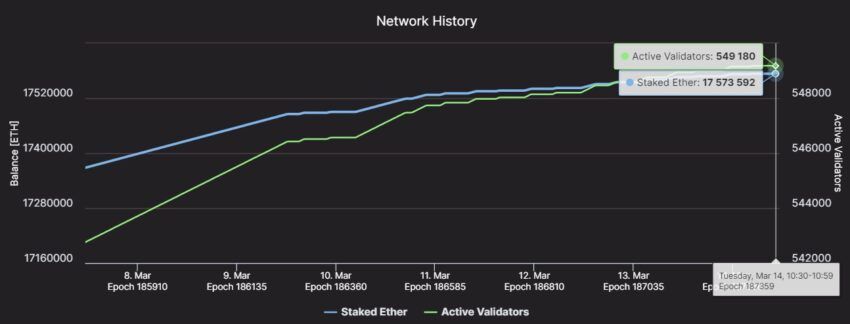 Ethereum (ETH) atinge deflação recorde seis meses após The Merge