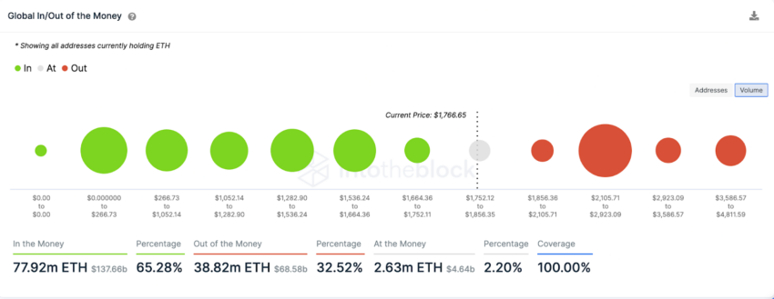 Ethereum (ETH) cai abaixo de US$ 1.800. Fork Shanghai pode reverter tendência?