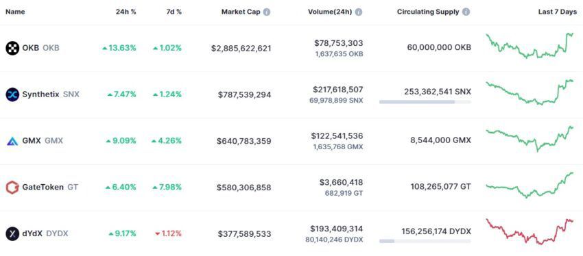 Crise bancária nos EUA aumenta interesse por tokens de exchanges