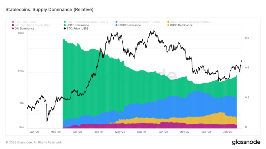 Tether segue o Fed e liga impressora: 1 bilhão de USDT são criados