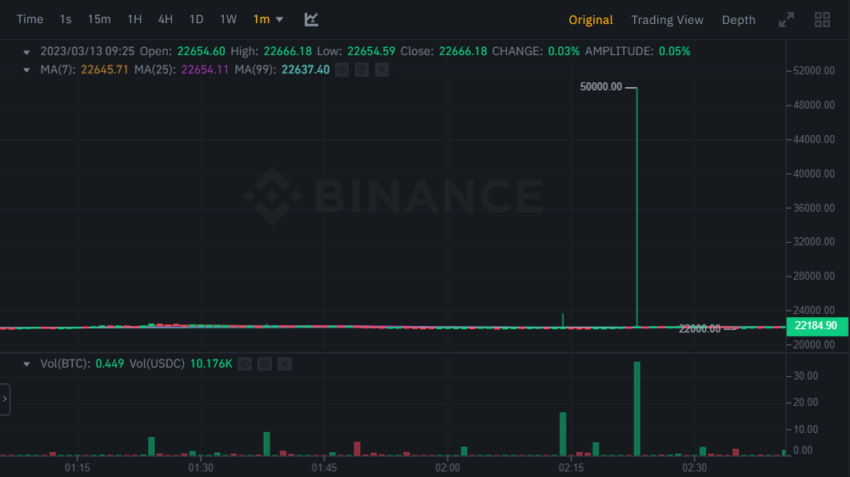 Nova alta ou erro? Bitcoin (BTC) atinge US$ 50.000 na Binance
