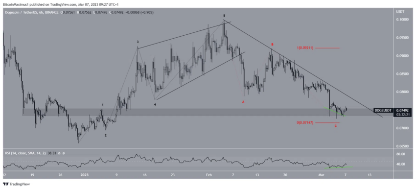 Dogecoin (DOGE) pronta para saltar 25%