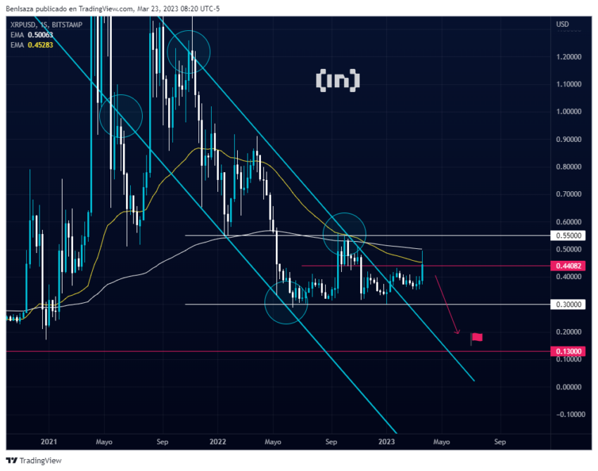 Confira como o Fed mexeu com o mercado cripto esta semana