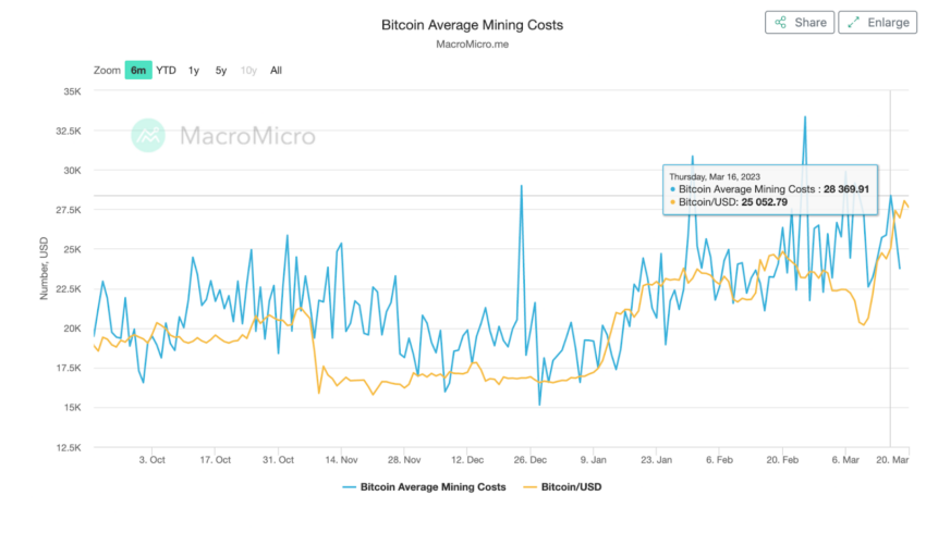 Bitcoin (BTC) testa US$ 28.000, mas dados on-chain geram alerta