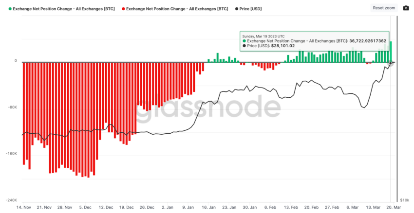 Bitcoin (BTC) testa US$ 28.000, mas dados on-chain geram alerta