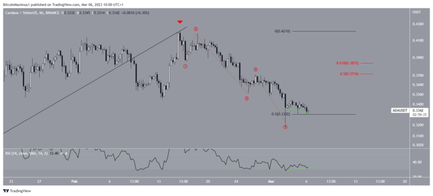 Cardano (ADA) mostra resiliência, mas o pior ainda está por vir