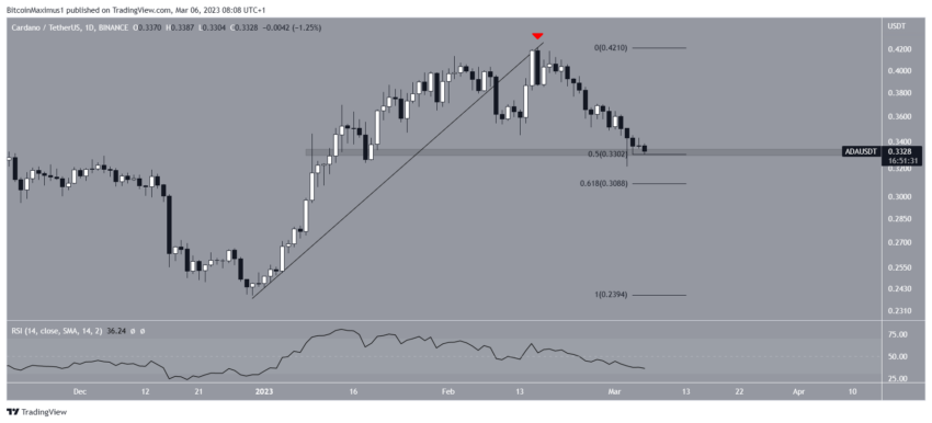 Cardano (ADA) mostra resiliência, mas o pior ainda está por vir