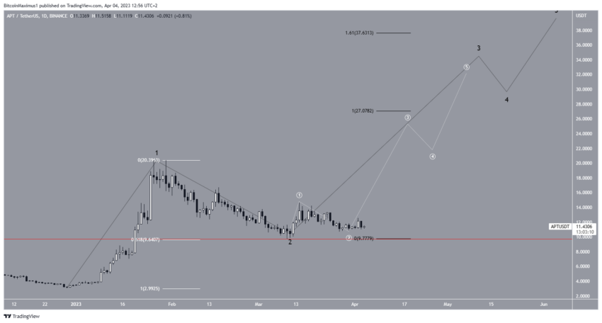 Criptomoeda Aptos (APT): preço pode disparar em Abril. Entenda.