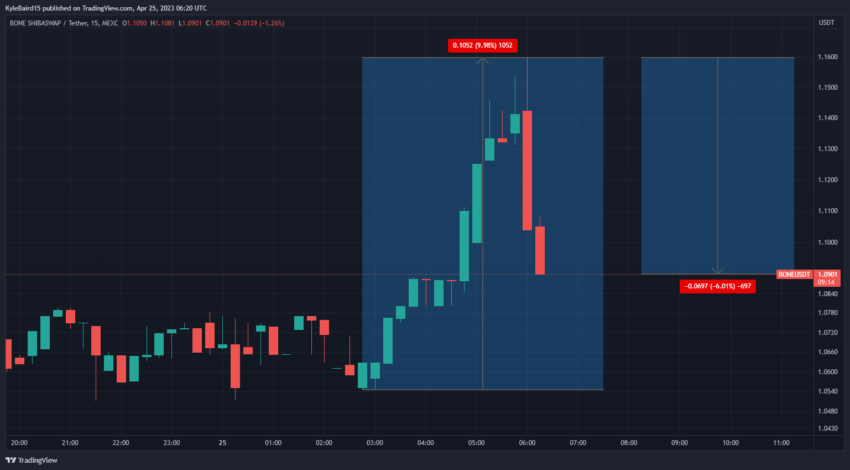 ShibaSwap (BONE) tem salto de volatilidade após listagens em exchanges