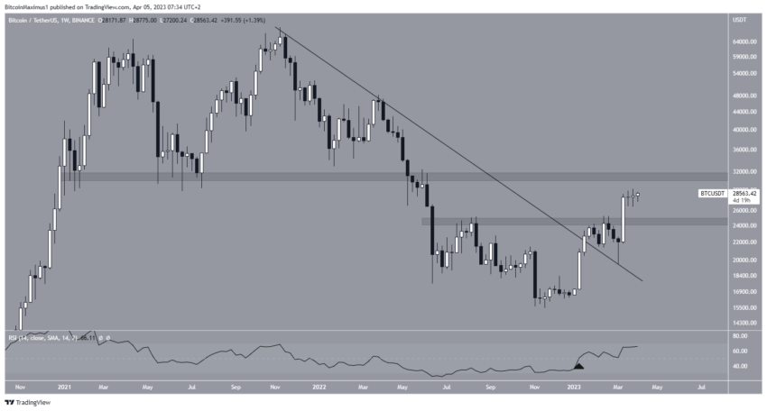Bitcoin (BTC) em alta apesar de situações adversas nos EUA; Análise