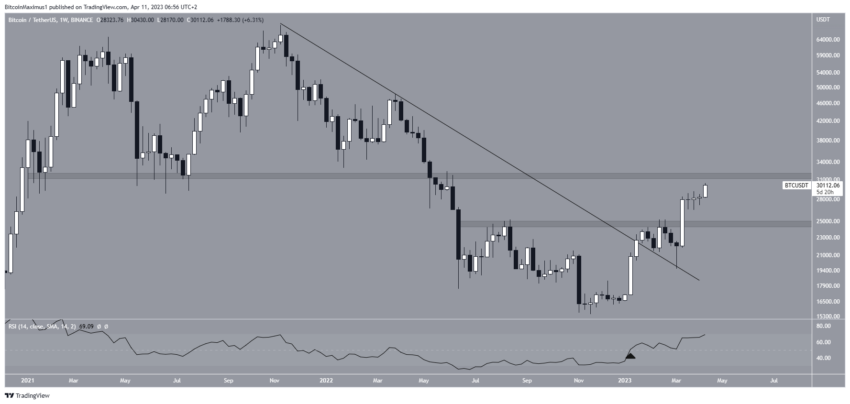 Bitcoin (BTC) acima de 30 mil dólares. O que vem a seguir?