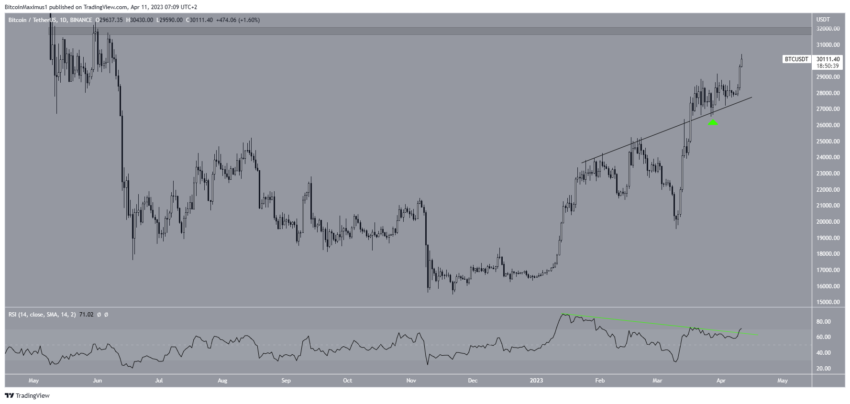 Bitcoin (BTC) acima de 30 mil dólares. O que vem a seguir?