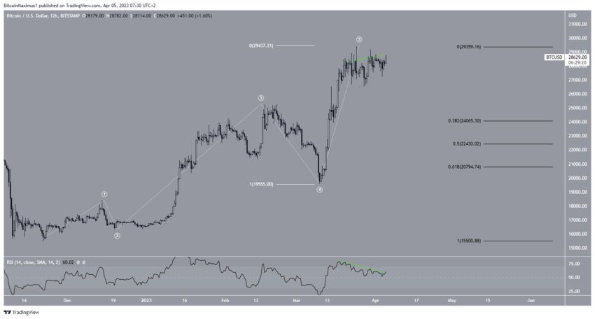Bitcoin (BTC) em alta apesar de situações adversas nos EUA; Análise