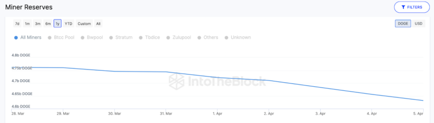 Correção no preço da Dogecoin está próxima ou preço continuará em alta?