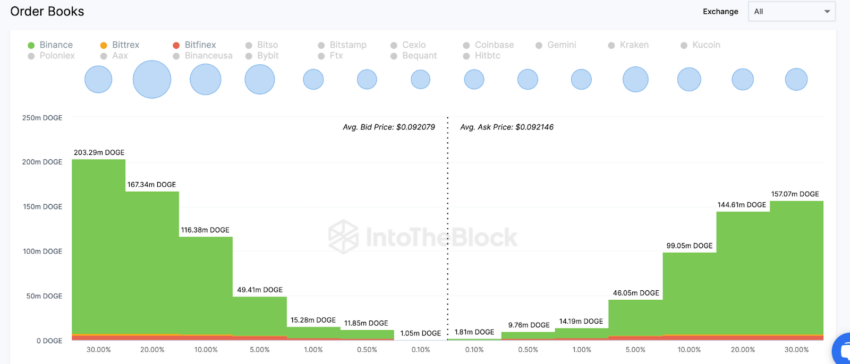 Correção no preço da Dogecoin está próxima ou preço continuará em alta?