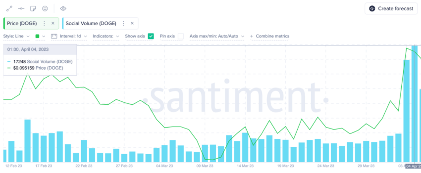 Correção no preço da Dogecoin está próxima ou preço continuará em alta?