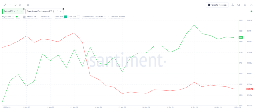 2 razões para o Ethereum (ETH) não ter ultrapassado US$ 2.000 ainda