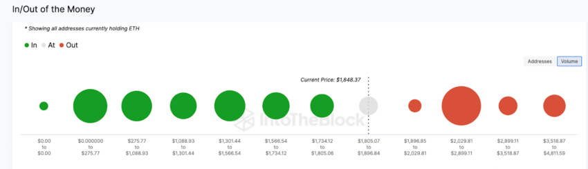 2 razões para o Ethereum (ETH) não ter ultrapassado US$ 2.000 ainda