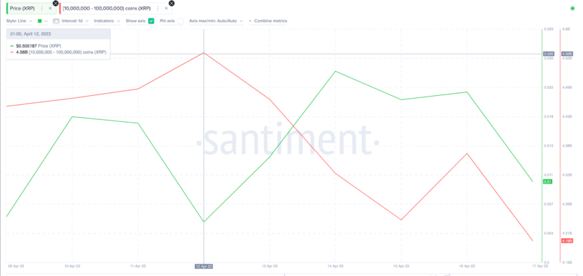 Ripple (XRP) sofrerá correção em breve? Análise